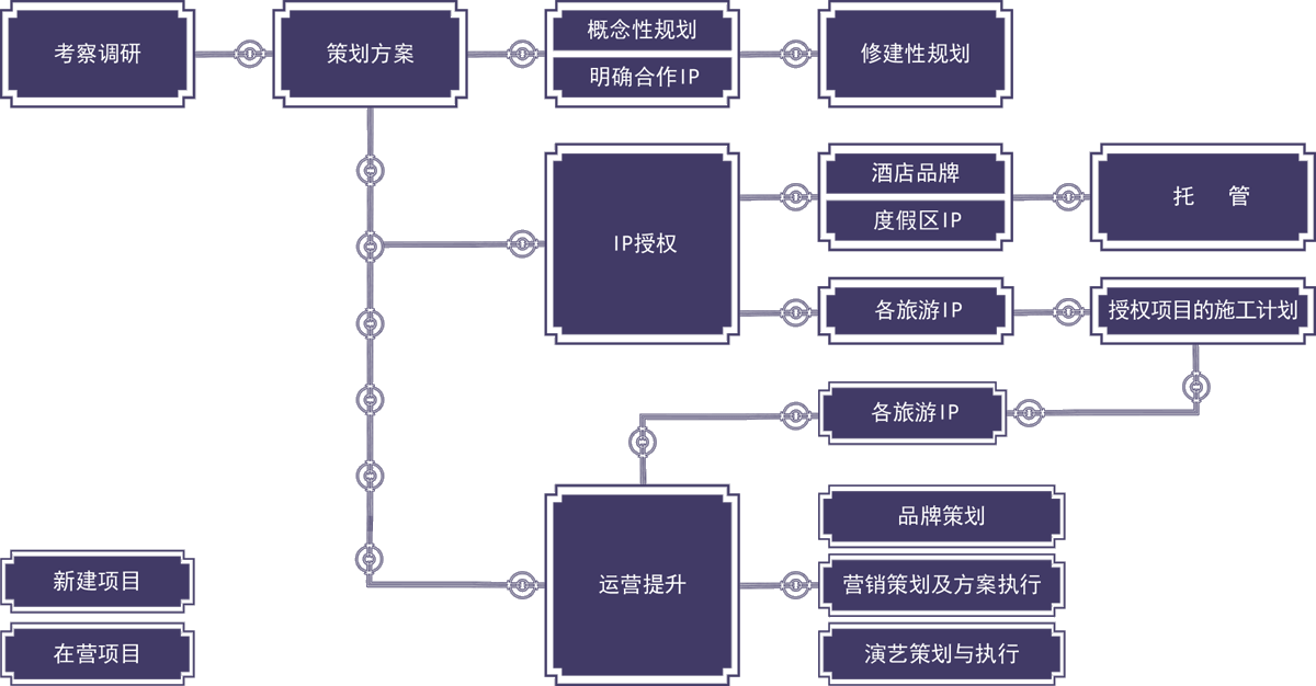 域见文旅合作流程图